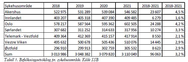 Befolkningsutvikling Sørlandets befolkning vil md SSB sine framskrivninger ha en befolkningsøkning på 3,3 % fra 2018 2021, 1,15 % pr år og litt over