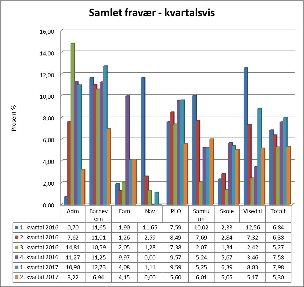 3. Fravær