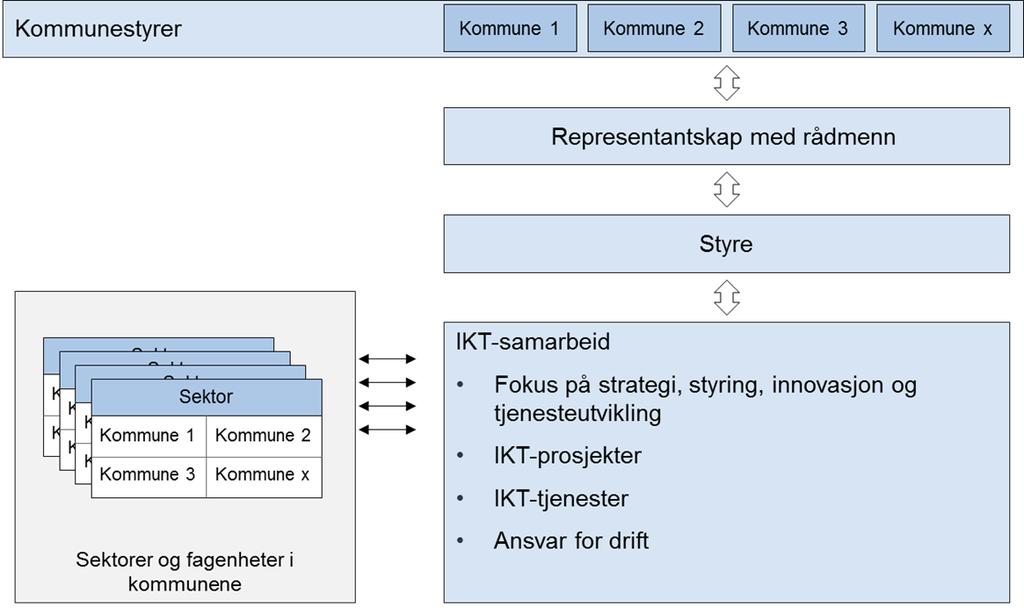 Antall styremedlemmer bør ikke være for høyt Et styre bestående av rådmenn fra åtte kommuner og en fylkeskommune er et for stort. Et styre bør bestå av fem medlemmer og ansattrepresentant.