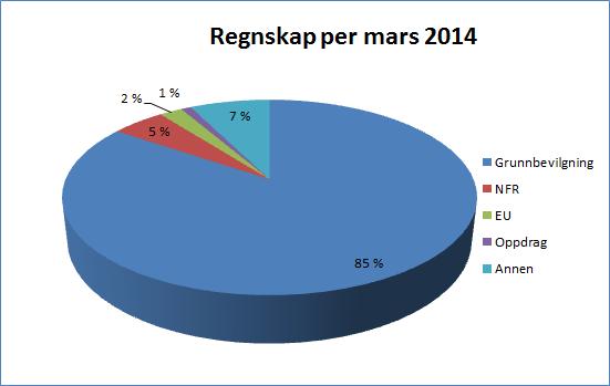 26/14 Dato: 30.04.2014 Arkivsaksnr: 2013/6959 Regnskapsrapport 1. kvartal 2014 Det psykologiske fakultet legger med dette frem regnskap for 1. kvartal 2014 for fakultetsstyret.