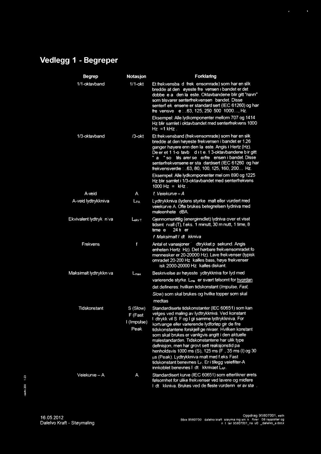 Vedlegg 1 Begreper Begrep Notasjon Forklaring 1/1-oktavbånd 1/1-okt Et frekvensbånd (frekvensområde) som har en slik bredde at den høyeste frekvensen i båndet er det dobbelte av den laveste.