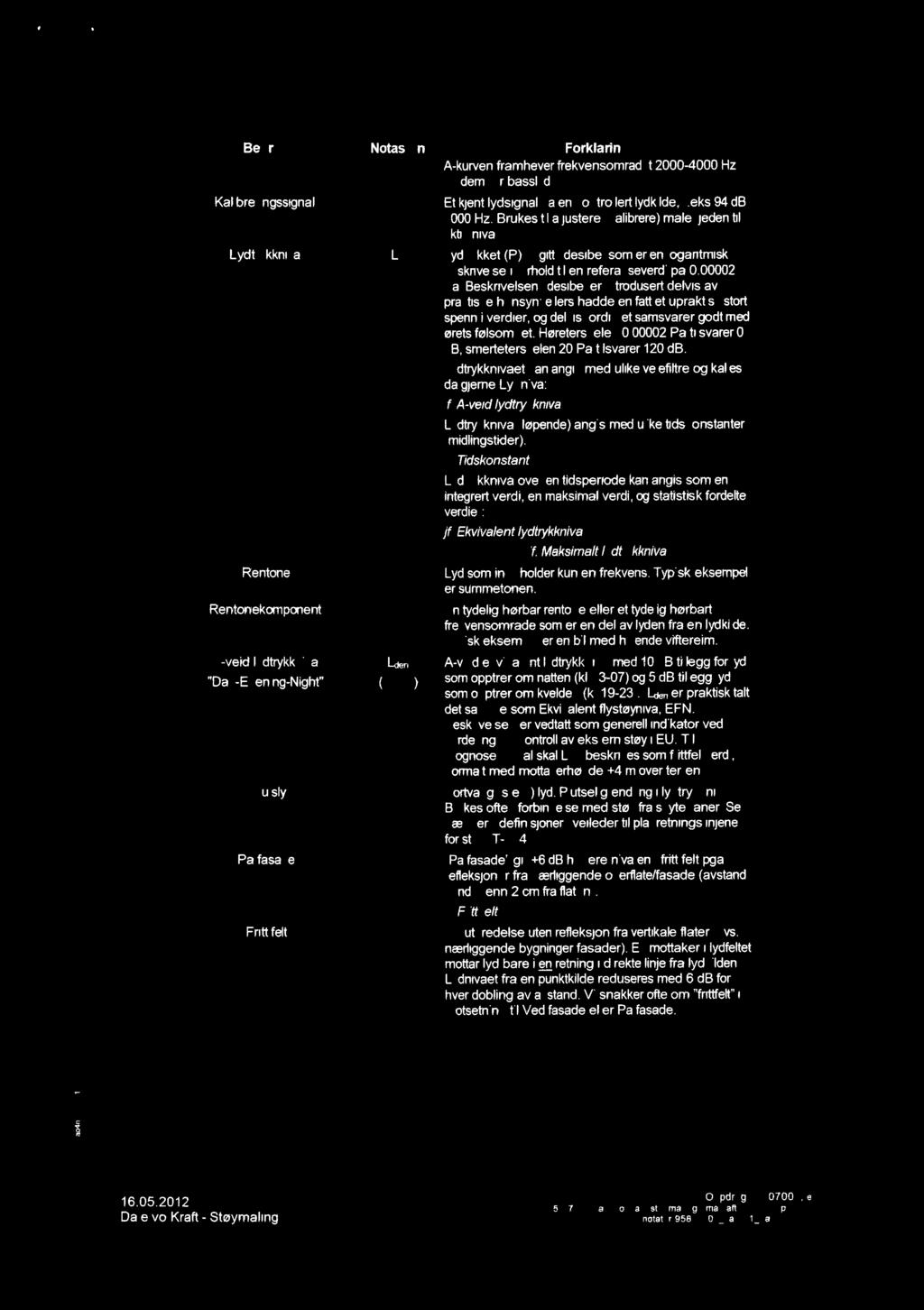 Be re Notas-on Forklarin A-kurven framhever frekvensområdet 2000-4000 Hz dem r bassl d. Kalibreringssignal Et kjent lydsignal fra en kontrollert lydkilde, f.eks 94 db, 1000 Hz.