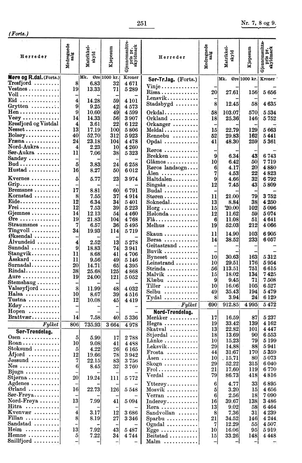 (Forts.) 251 Nr. 7, 8 og 9. Herreder 7: 4). pha Herreder Mere og R.dal. (Forts.) Mk. Ore 1000 kr. Kroner Ser-Tr.lag. (Forts.) Mk. Ore 1000 kr. Kroner Tresfjord 8 6.8 2 4 671 Vestnes 19 1.