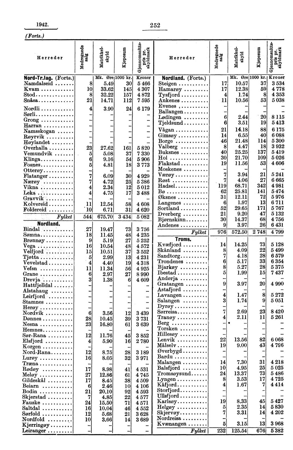 (Fort8.) 1942. 252 Herreder rt r.%1 g p4 Herreder E p. Nordland. Nord-Tr.lag. (Forts.) Mk. Ore 1000 kr. Kroner (Forts Namdalseid 8 5.49 0 5 466 Kvam 10.62 145 4 07 Stod 8 2.22 157 4 872 Snåsa 21 14.