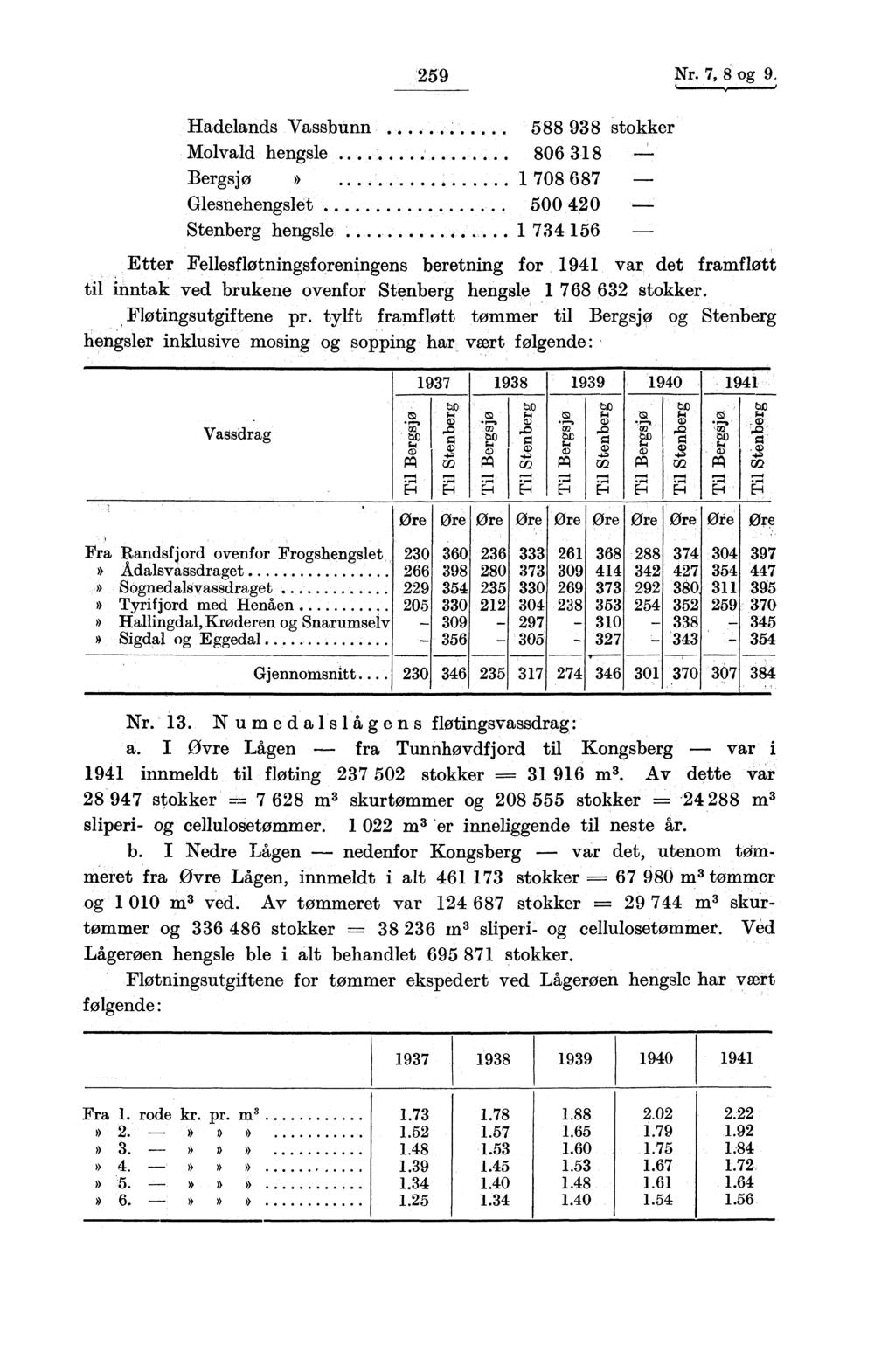 259 Nr. 7, 8 og 9. Hadelands Vassbunn 588 98 stokker Molvald hengsle.. 806 18 Bergsj ø» 1 708 687 Glesnehengslet........ 500 420 Stenberg hengsle.