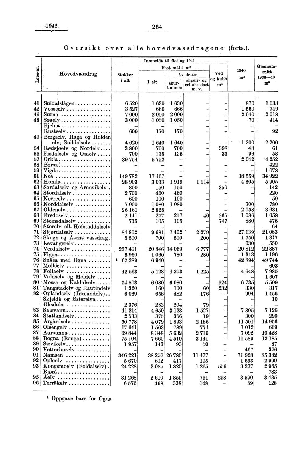 1942. 264 Oversikt over alle hovedvassdragene forts.. Hovedvassdrag Stokker i alt Innmeldt til fløting 1941 I alt Fast mål i m skurtømmer Av dette: sliperi- og celluloselast m. v.