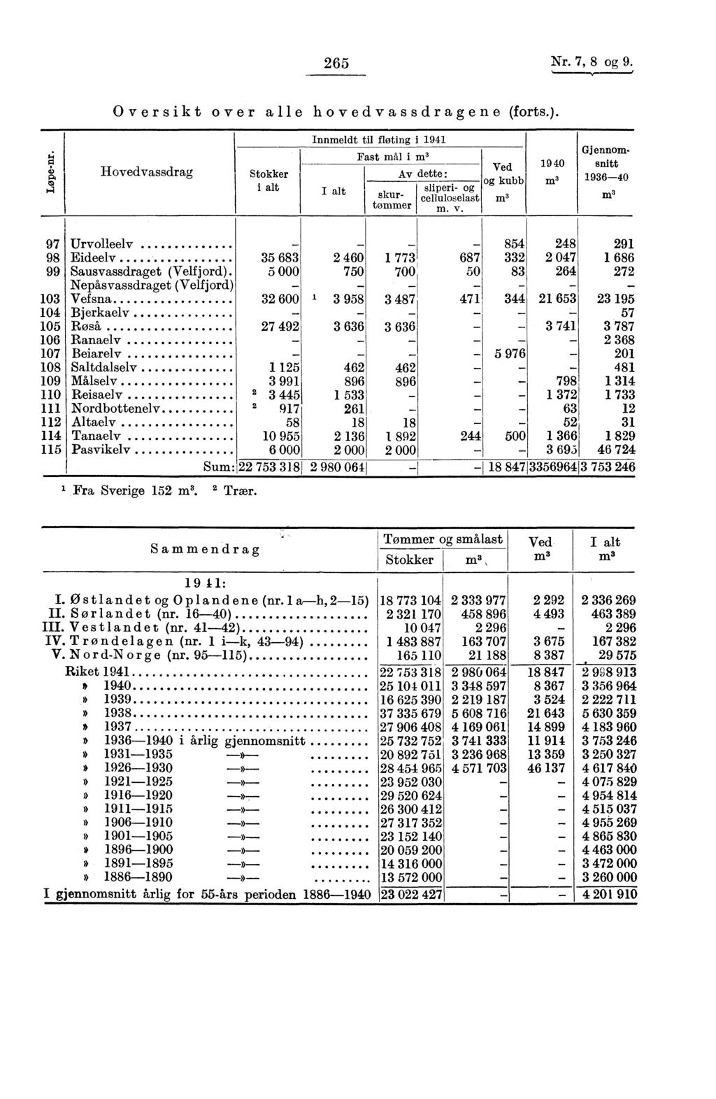 265 Nr. 7,8 og 9. Oversikt over alle hovedvassdragene (forts.).