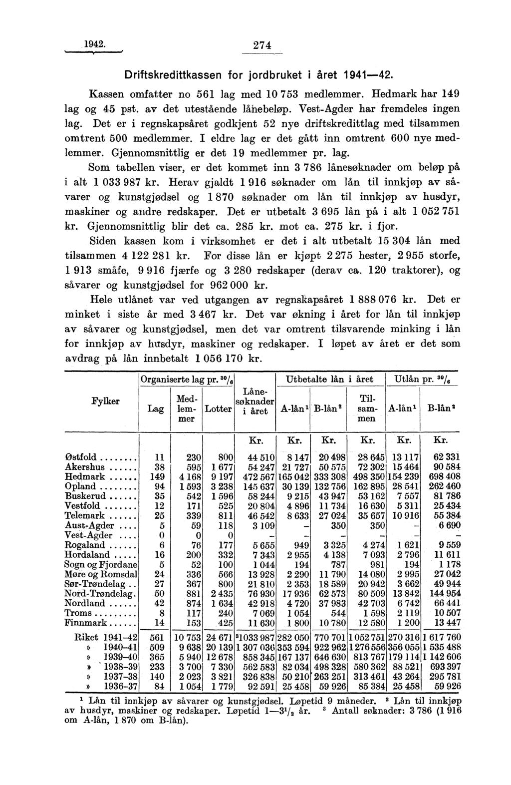 1942. 274 Driftskredittkassen for jordbruket i året 1941-42. Kassen omfatter no 561 lag med 10 75 medlemmer. Hedmark har 149 lag og 45 pst. av det utestående låhebeløp.