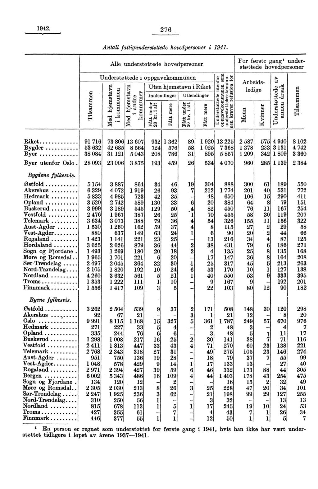 1942. 2 76 Antall fattigunderstottede hovedpersoner i 1941.