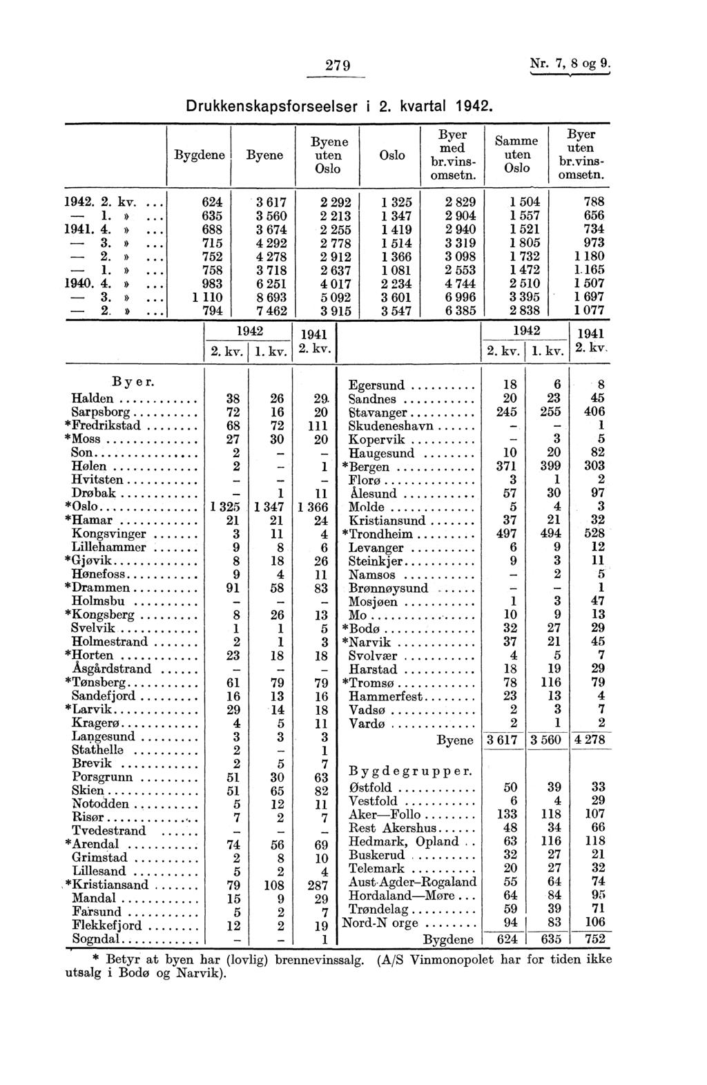 279 Nr. 7, 8 og 9. Drukkenskapsforseelser i 2. kvartal 1942. Bygdene Byene Byene uten Oslo Oslo Byer pied br.vinsomsetn. Samme uten Oslo Byer uten br.vinsomsetn. 624 1942. 2. kv.. 617 2 292 1.».
