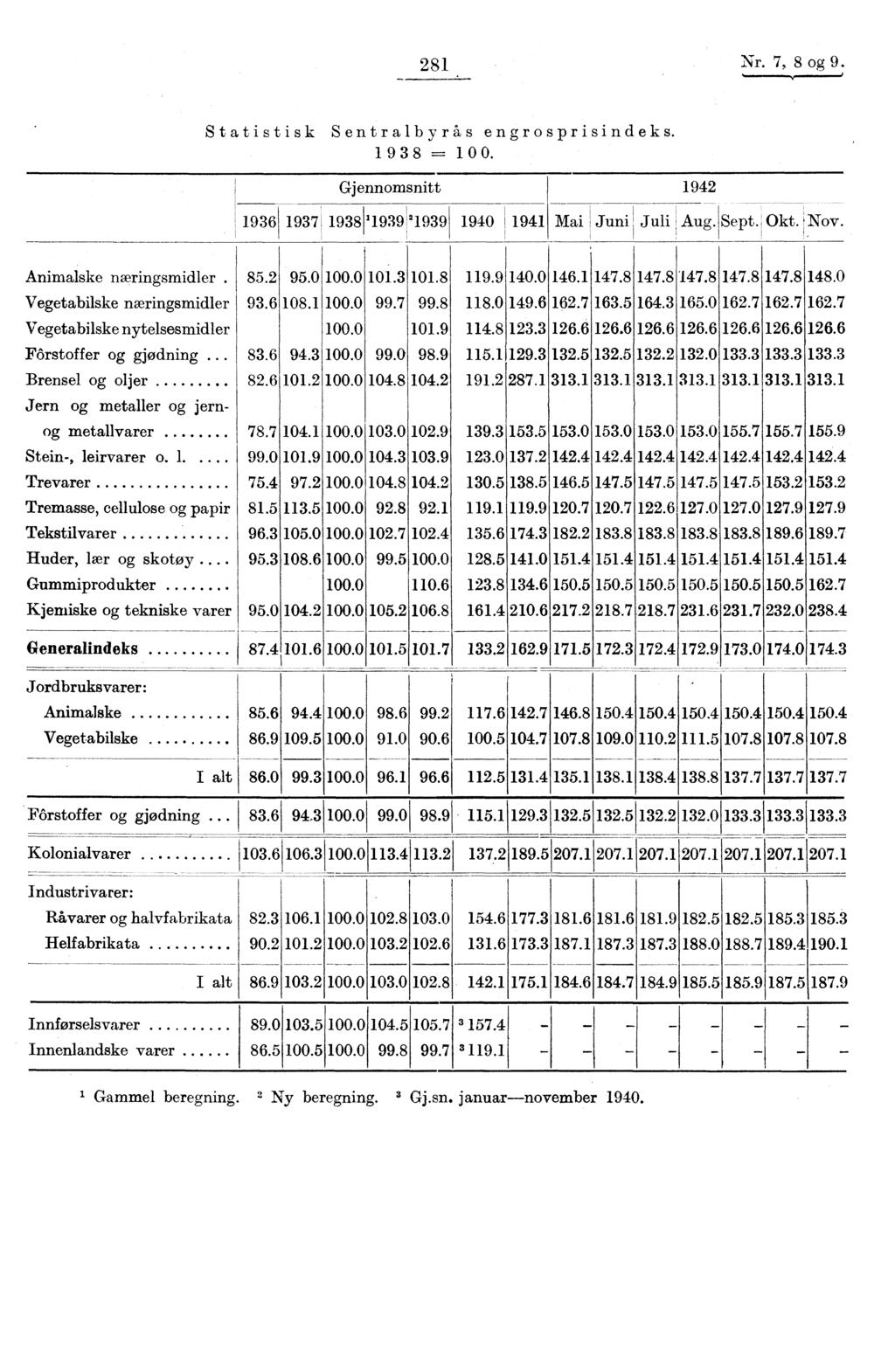 281 Nr. 7, 8 og 9. Statistisk Sentralbyrås engrosprisindeks. 198 = 100. Gjennomsnitt 1942 196 197i 198 '1991 2 199 1940 1941 Mai Juni Juli i Aug Sept., Okt. 'Nov. Animalske næringsmidler. 85.2 95.