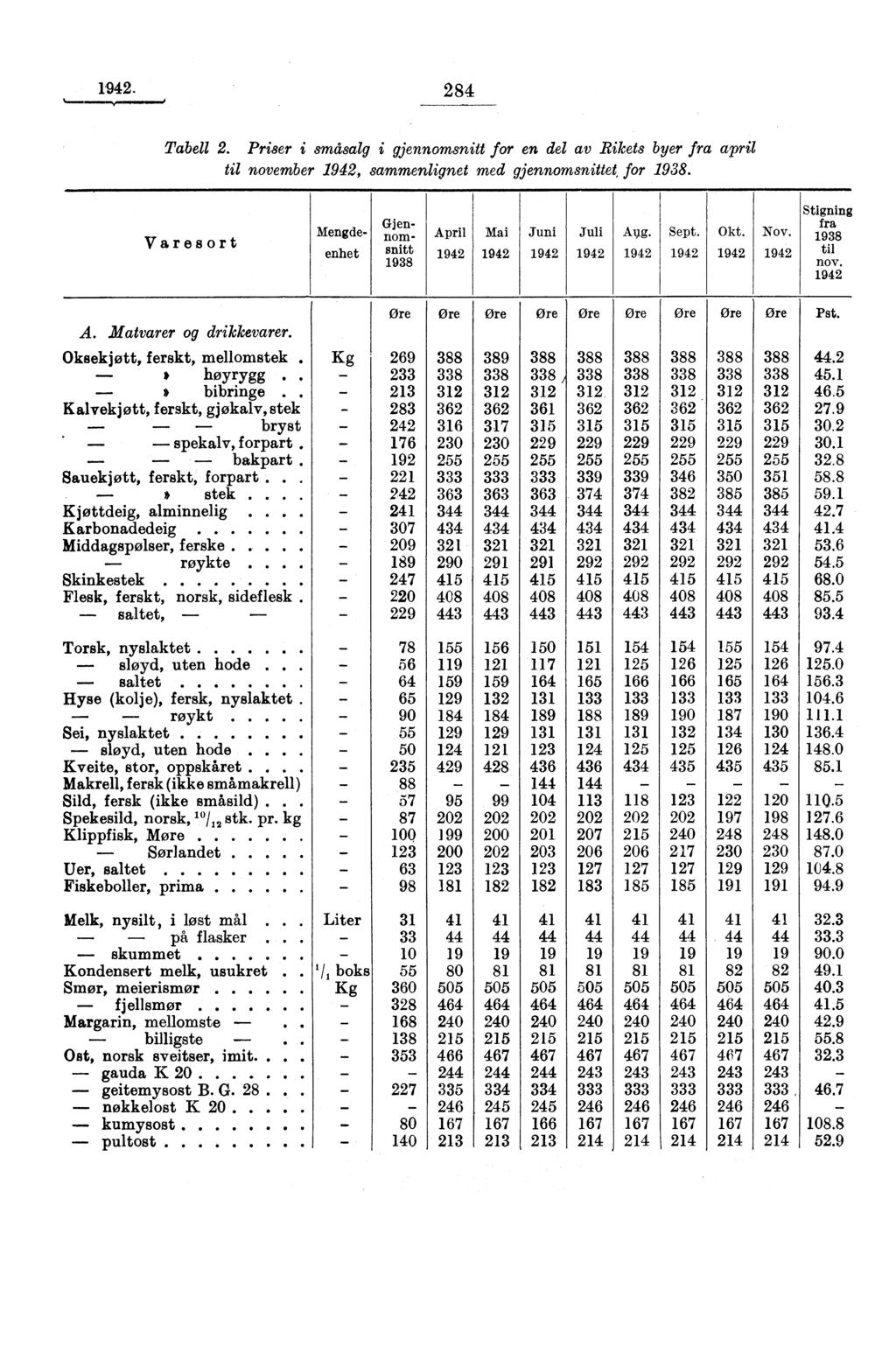 1942. 284 Tabell 2. Priser i småsalg i gjennomsnitt for en del av Rikets byer fra april til november 1942, sammenlignet med gjennomsnittet, for 198.