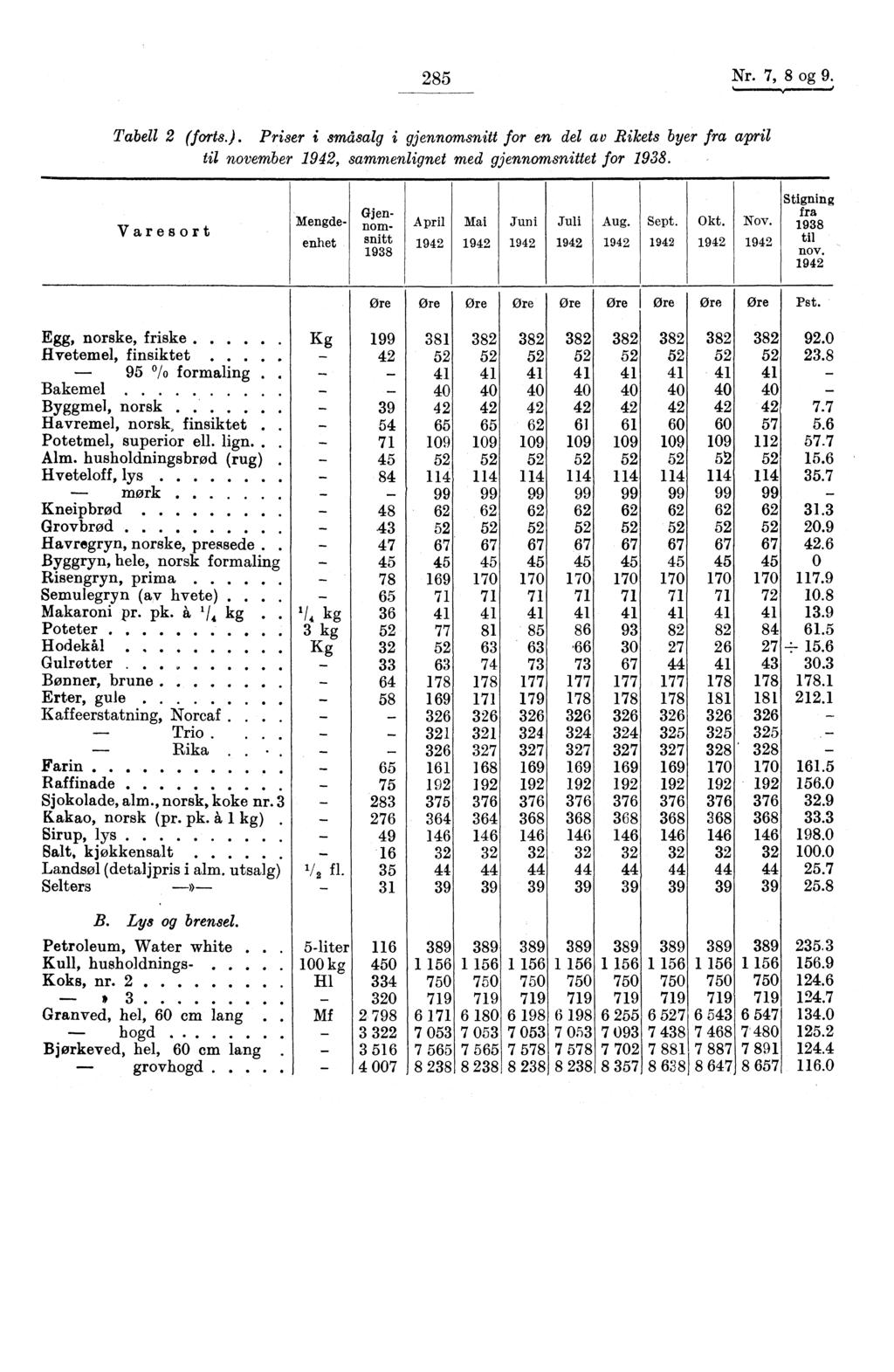 285 Nr. 7, 8 og 9. Tabell 2 (forts.). Priser i smetsalg i gjennomsnitt for en del av Rikets byer fra april til november 1942, sammenlignet med gjennomsnittet for 198.