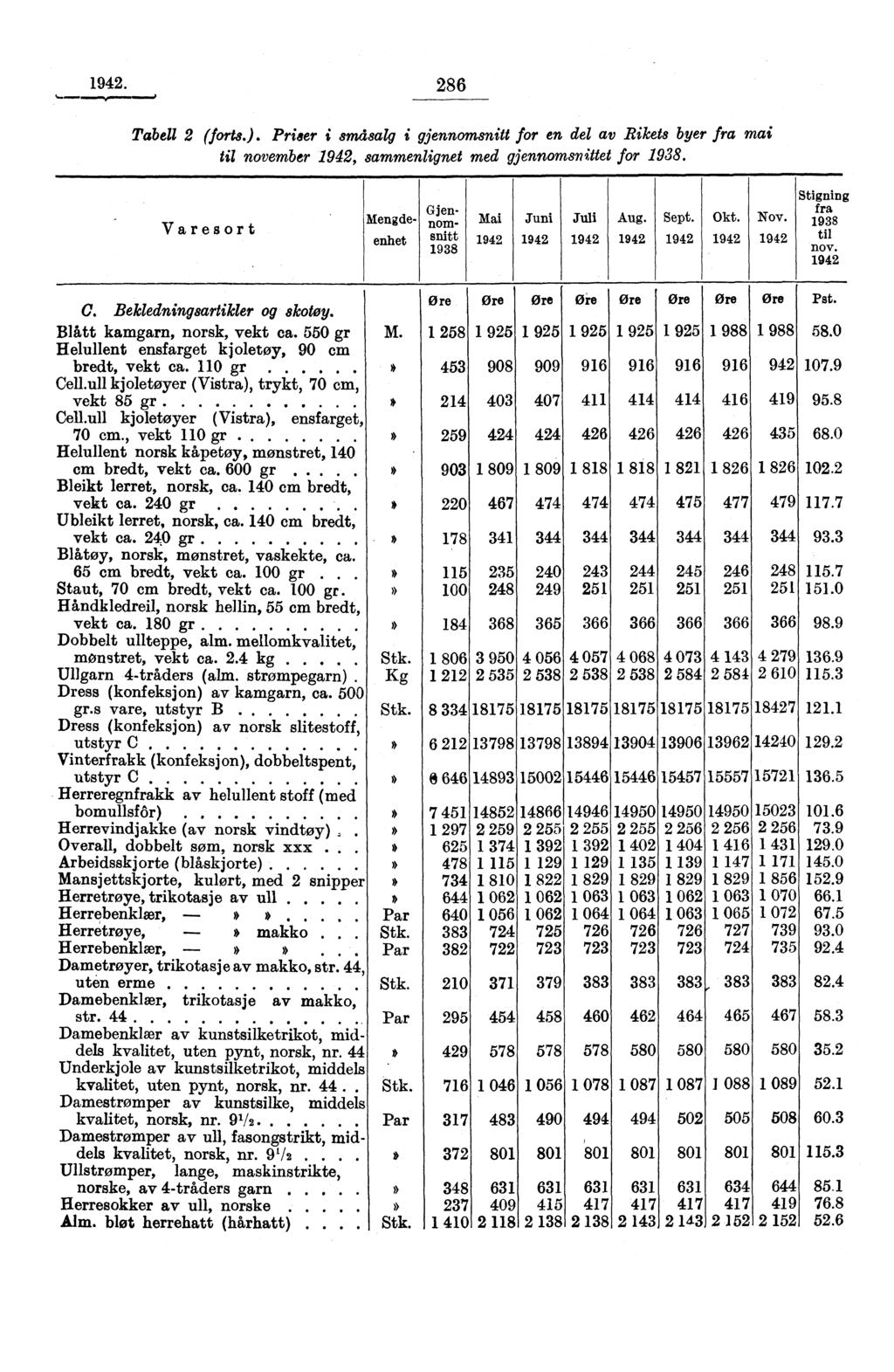 1942. 286 Tabell 2 (forts.). Priaer i småsalg i gjennomsnitt for en del av Rikets byer fra mai til november 1942, sammenlignet med gjennomsnittet for 198. Varesort Genj nom.