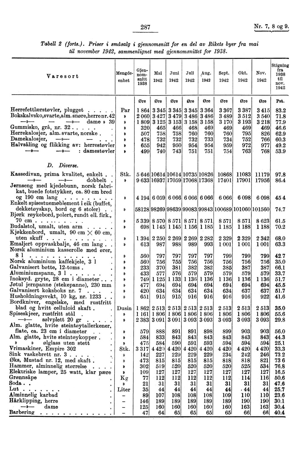 287 Nr. 7, 8 og 9. Tabell 2 (forts.). Priser i småsalg i gjennomsnitt for en del av Rikets byer fra mai til november 1942, sammenlignet med gjennomsnittet for 198.