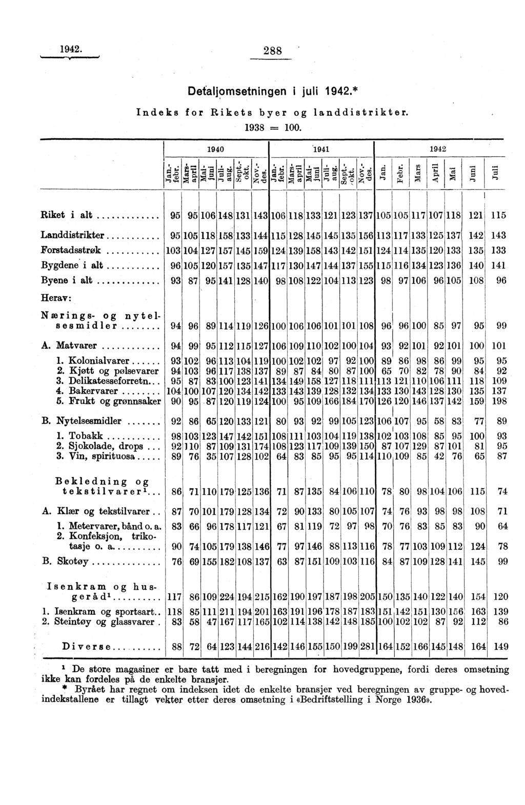 1942. 288 Detaljomsetningen i juli 1942.* Indeks for Rikets byer og landdistrikter. 198 = 100. 1940I 1941I 1942 o pt çct Ce -. g 0 Zu cs ct 4.; g Z u Riket i alt Landdistrikter Forstadsstrok Bygdene.