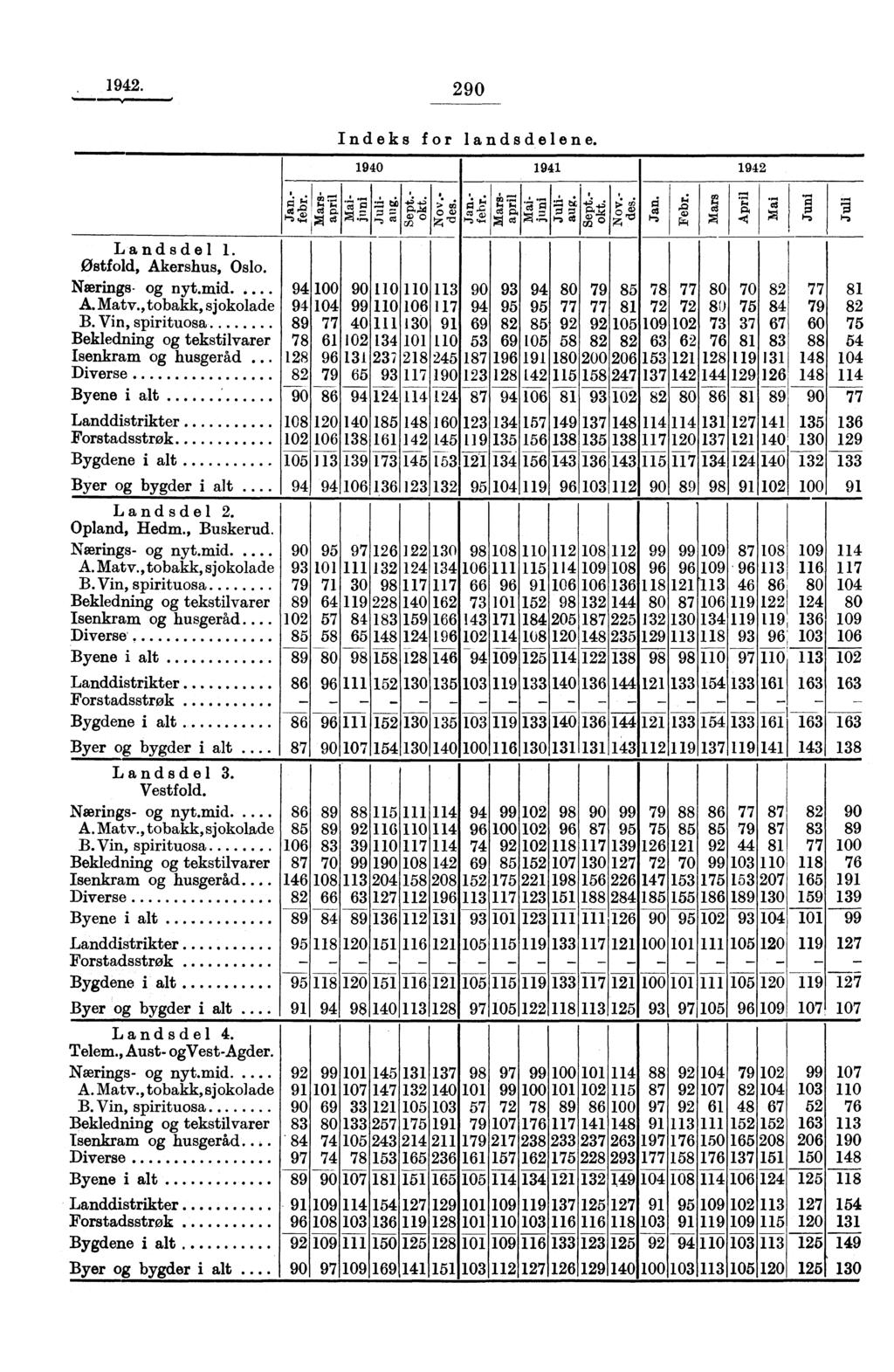 1942. 290 Indeks for landsdelene.. F,11,4. 2 T.1 1940 c -t' 7 1 :Li to -4-4-4, 1941 1942 ig: A"'. P. Till :-1-; t# "4.;,n) V; r-i 71 Ts 'El g Landsdel 1. Østfold, Akershus, Oslo. Nærings- og nyt.mid.