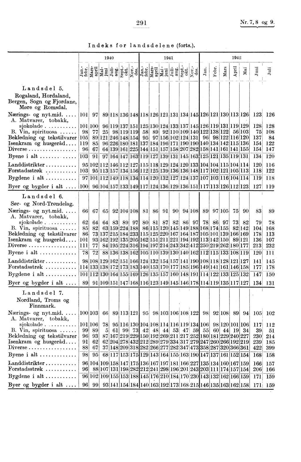 , ' 291 Nr. 7, 8 og 9.,Is' Indeks for landsdelene (forts.). 1940 'h.,,!, 1941 1942 Ti 2 71 -g g 4-g,,..:_g,,,i-a,.,. g) ig <,fj!; r4 -ia -41, -g; g Landsdel 5.