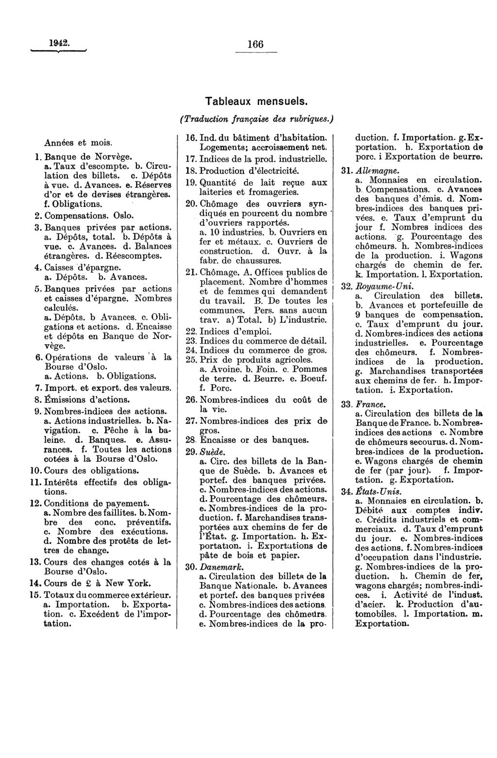 1942. 166 Tableaux mensuels. (Traduction française des rubriques.) Années et mois. 1. Banque de Norvège. a. Taux d'escompte. b. Circulation des billets. c. Dépôts A, vue. d. Avances. e. Réserves d'or et de devises étrangères.