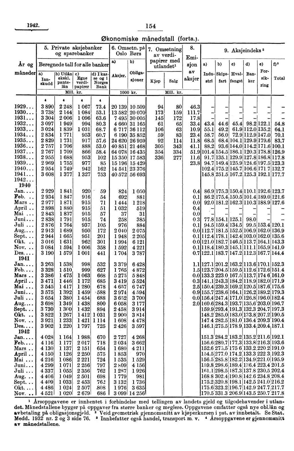 1942. 154,INNIIMMIMM.1.1.1.0,1111 0 Økonomiske månedstall (forts.). 5. Private aksjebanker 6. Omsetn. pà 7.