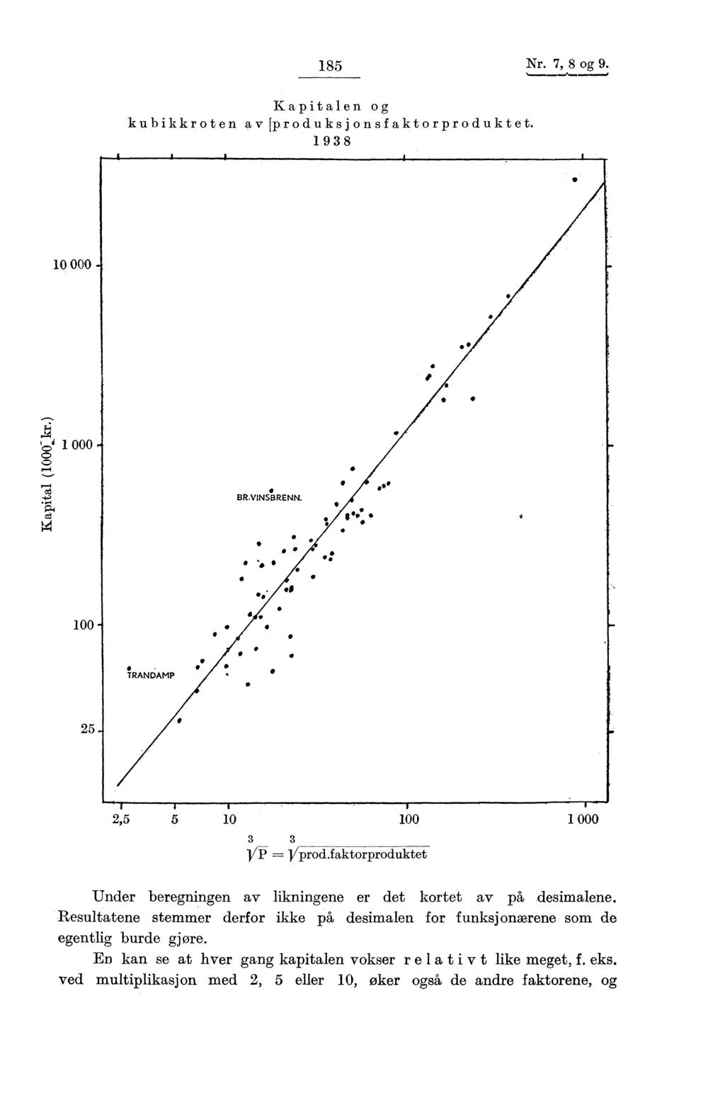 185 Nr. 7, 8 og 9. Kapitalen og kubikkroten av Eproduksjonsfaktorproduktet. 198 10 000 I 000 Tit 100 25 2,5 5 10 100 1 000 Yprod.