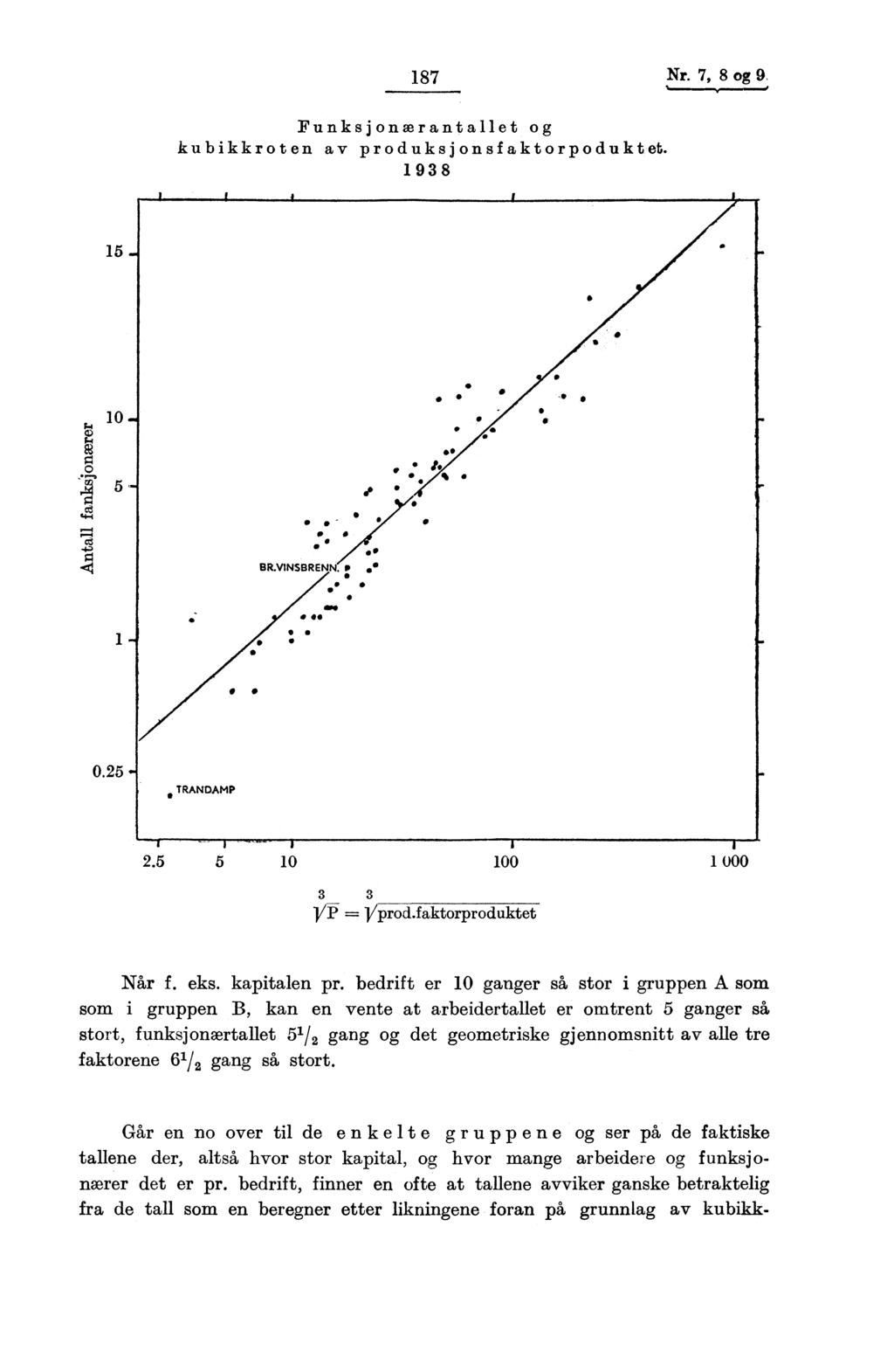 187 Nr. 7, 8 og 9 Funksjonærantallet og kubikkroten av produksjonsfaktorpoduktet. 198 2.5 5 10 100 1 000 Vprod.faktorproduktet Når f. eks. kapitalen pr.