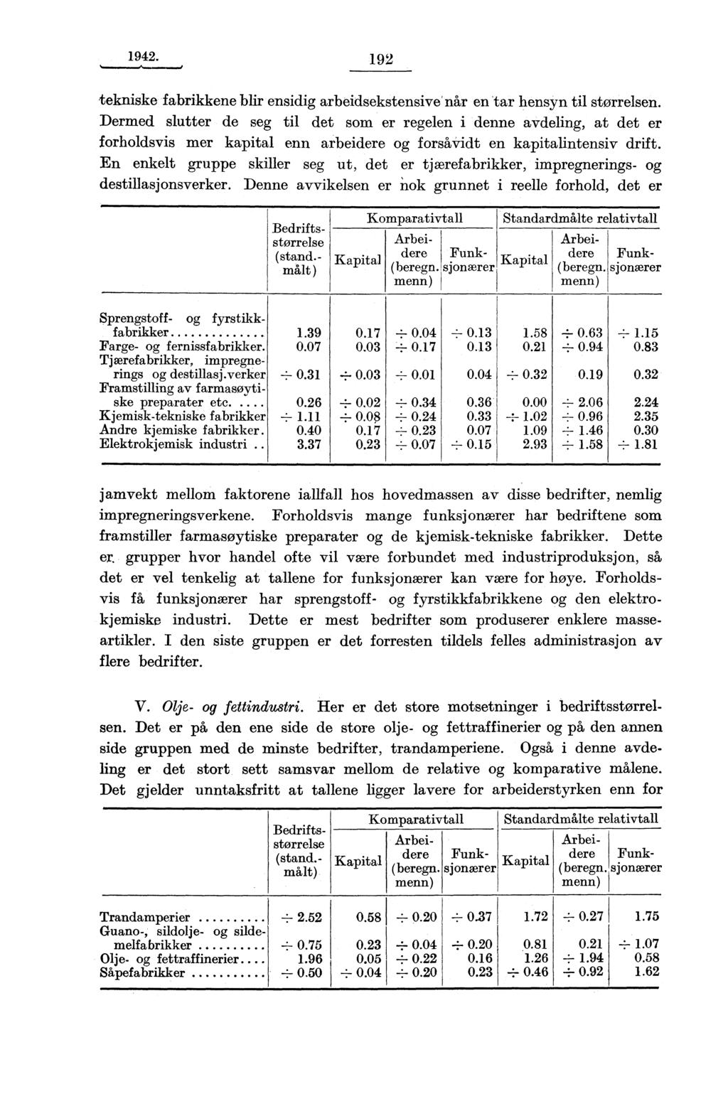 1942. 192 tekniske fabrikkene blir ensidig arbeidsekstensive'når en tar hensyn til størrelsen.