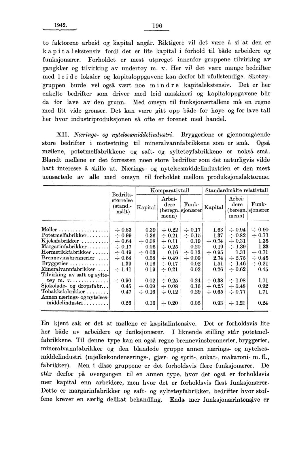 1942. 196 to faktorene arbeid og kapital angår. Riktigere vil det være si at den er kapit al ekstensiv fordi det er lite kapital i forhold til både arbeidere og funksjonærer.