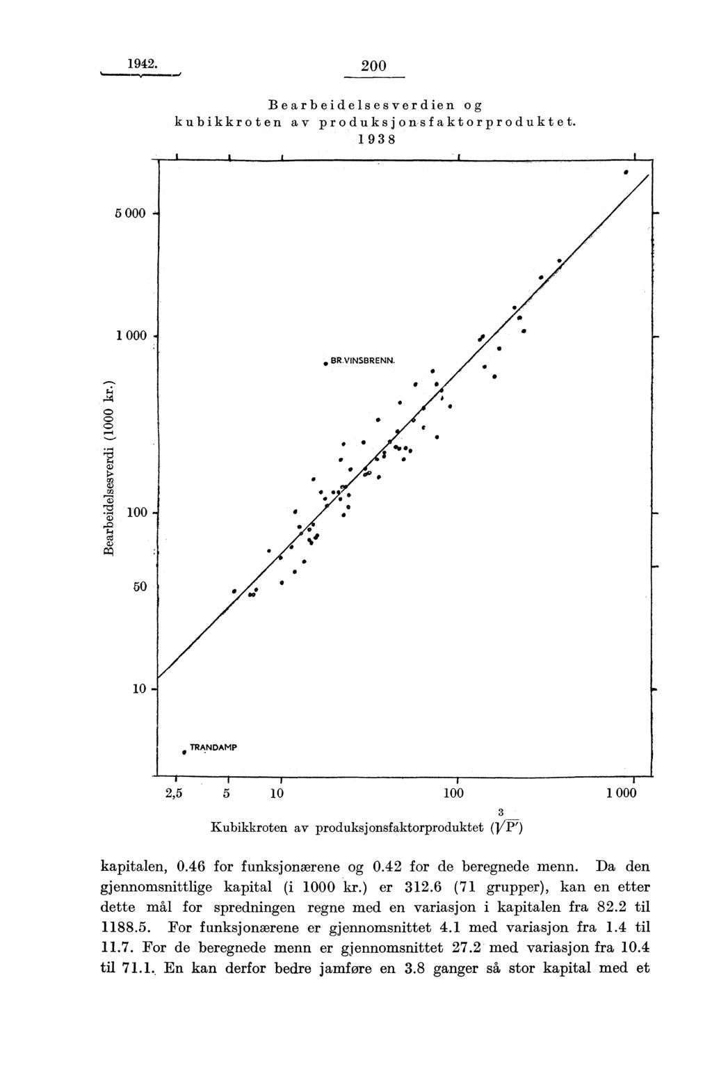 1942. 200 Bearbeidelsesverdien og kubikkroten av produksjonsfaktorprodukte 1 98 1000 BR.VINSBRENN. 50 10 2,5 5 10 Kubikkroten av produksjonsfaktorproduktet (}/P') kapitalen, 0.