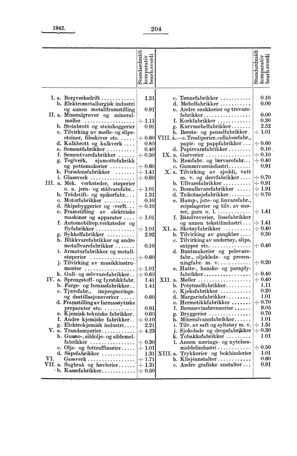 1942. 204 I. a. Bergverksdrift b. Elektrometallurgisk industri og annen metallframstilling II. a. Mineralgruver og mineralmoiler............... b. Steinbrott og steinhoggerier C.