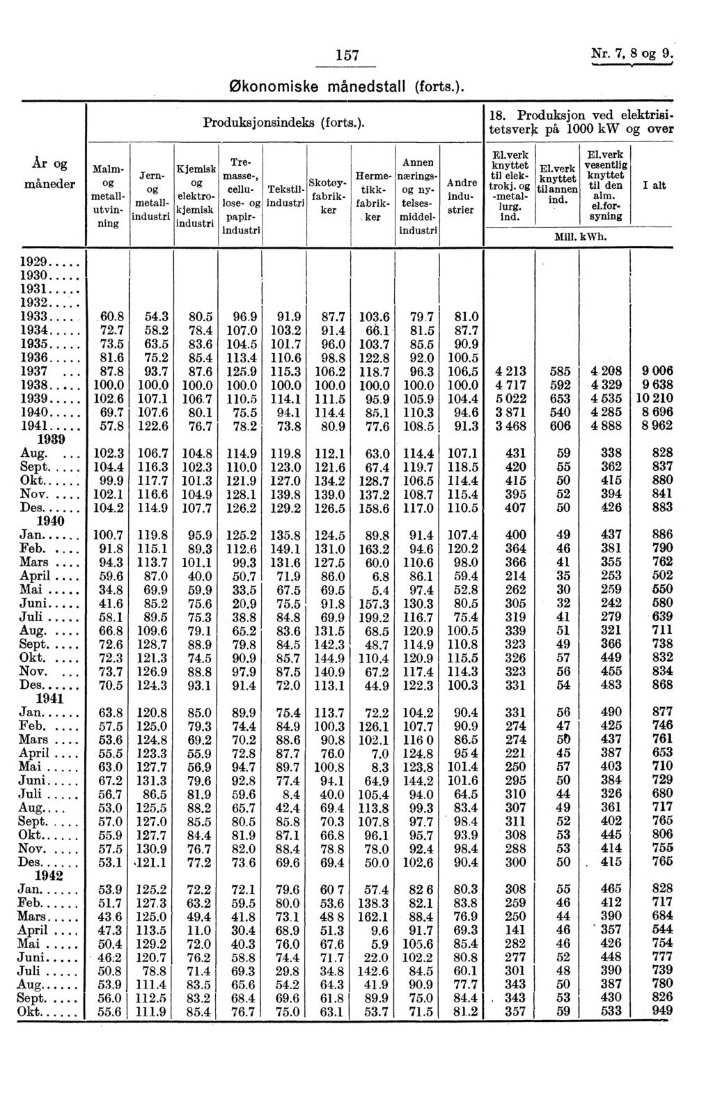 157 Nr. 7, 8 -og 9. Økonomiske månedstall forts.). Produksj onsindeks (forts.). 18.