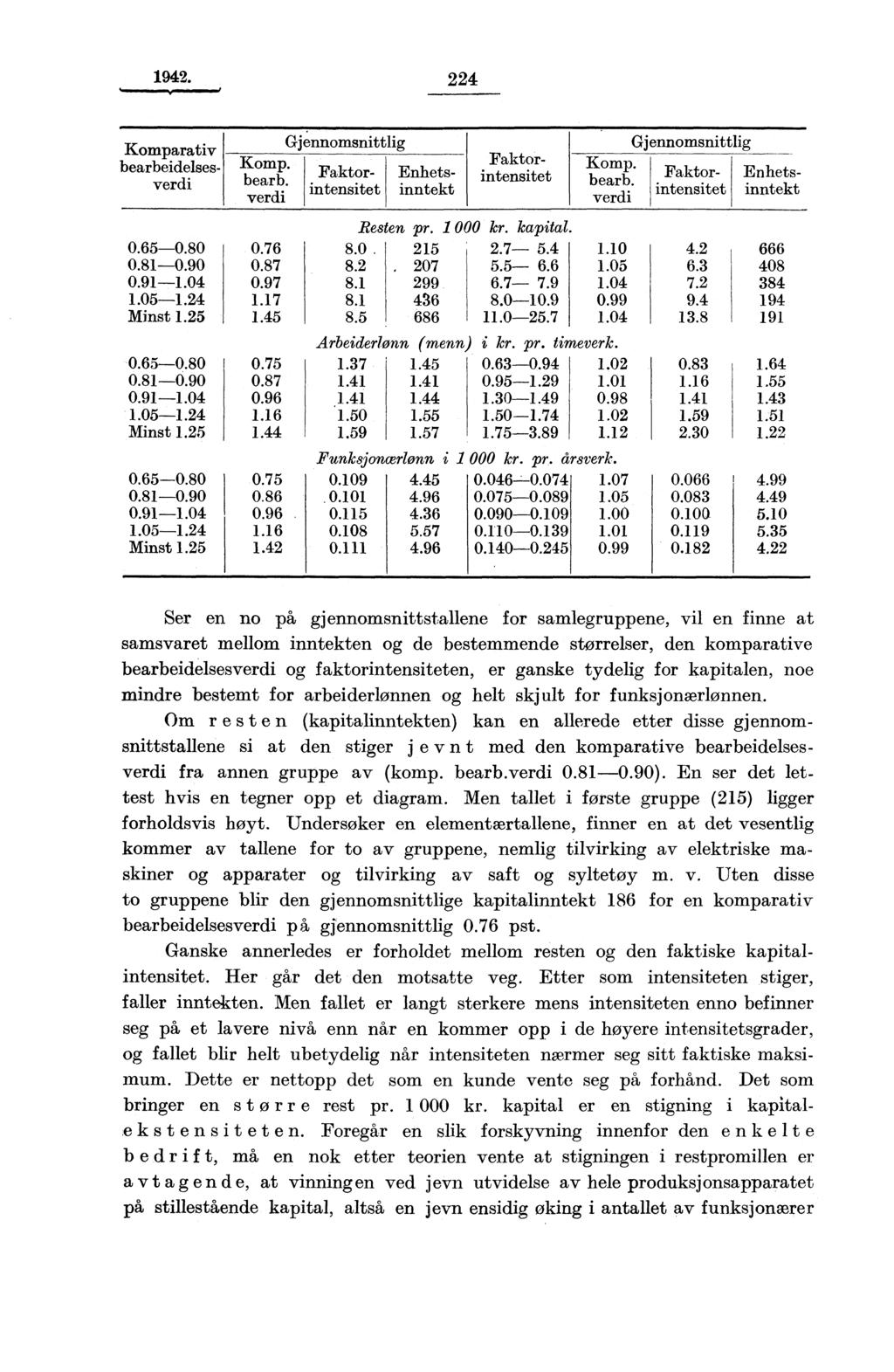 1942. 224 0.65-0.80 0.76 0.81-0.90 0.87 0.91-1.04 0.97 1.05-1.24 1.17 Minst 1.25 1.45 0.65-0.80 0.75 0.81-0.90 0.87 0.91-1.04 0.96 1.05-1.24 1.16 Minst 1.25 1.44 0.65-0.80 0.75 0.81-0.90 0.86 0.91-1.04 0.96 1.05-1.24 1.16 Minst 1.25 1.42 Gjennomsnittlig Komp.