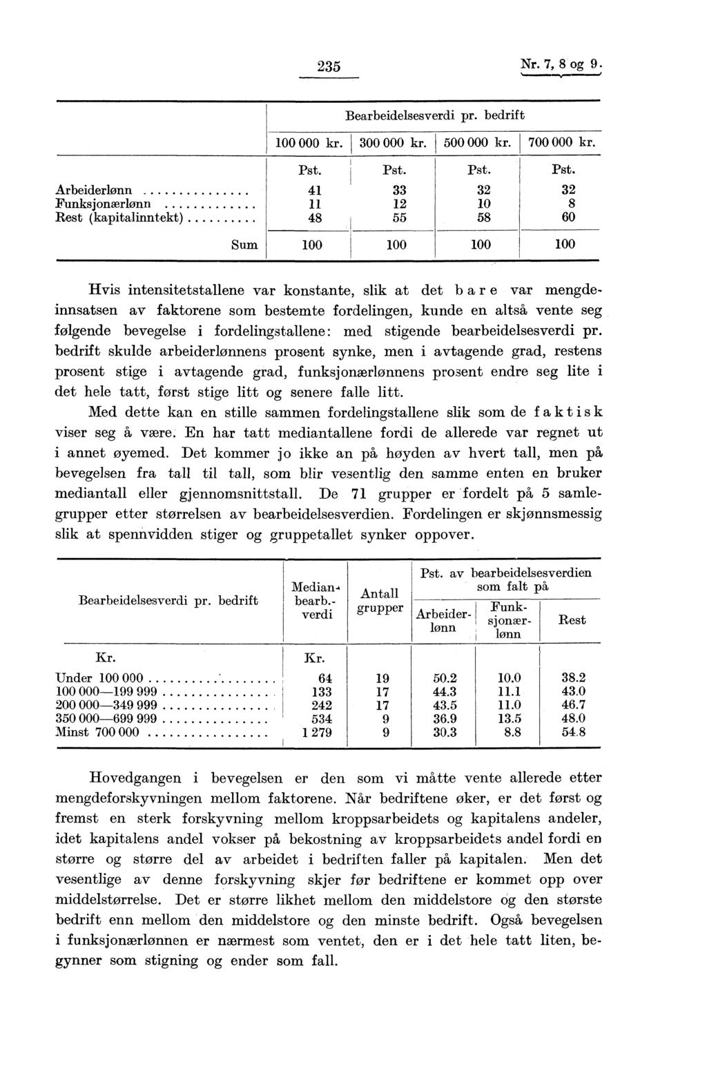 25 Nr. 7, 8 og 9. Bearbeidelsesverdi pr. bedrift 100 000 kr. 00 000 kr. 500 000 kr. 700 000 kr. Arbeiderlønn Funksjonærlønn Rest (kapitalinntekt) Pst. 41 11 48 Pst. 12 55 Pst. 2 10 58 Pst.