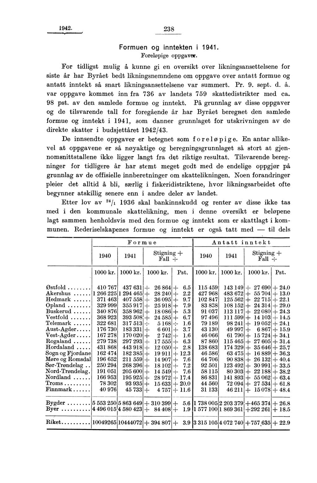 1942. 28 1940 1941 Formuen og inntekten i 1941. Foreløpige oppgaver.