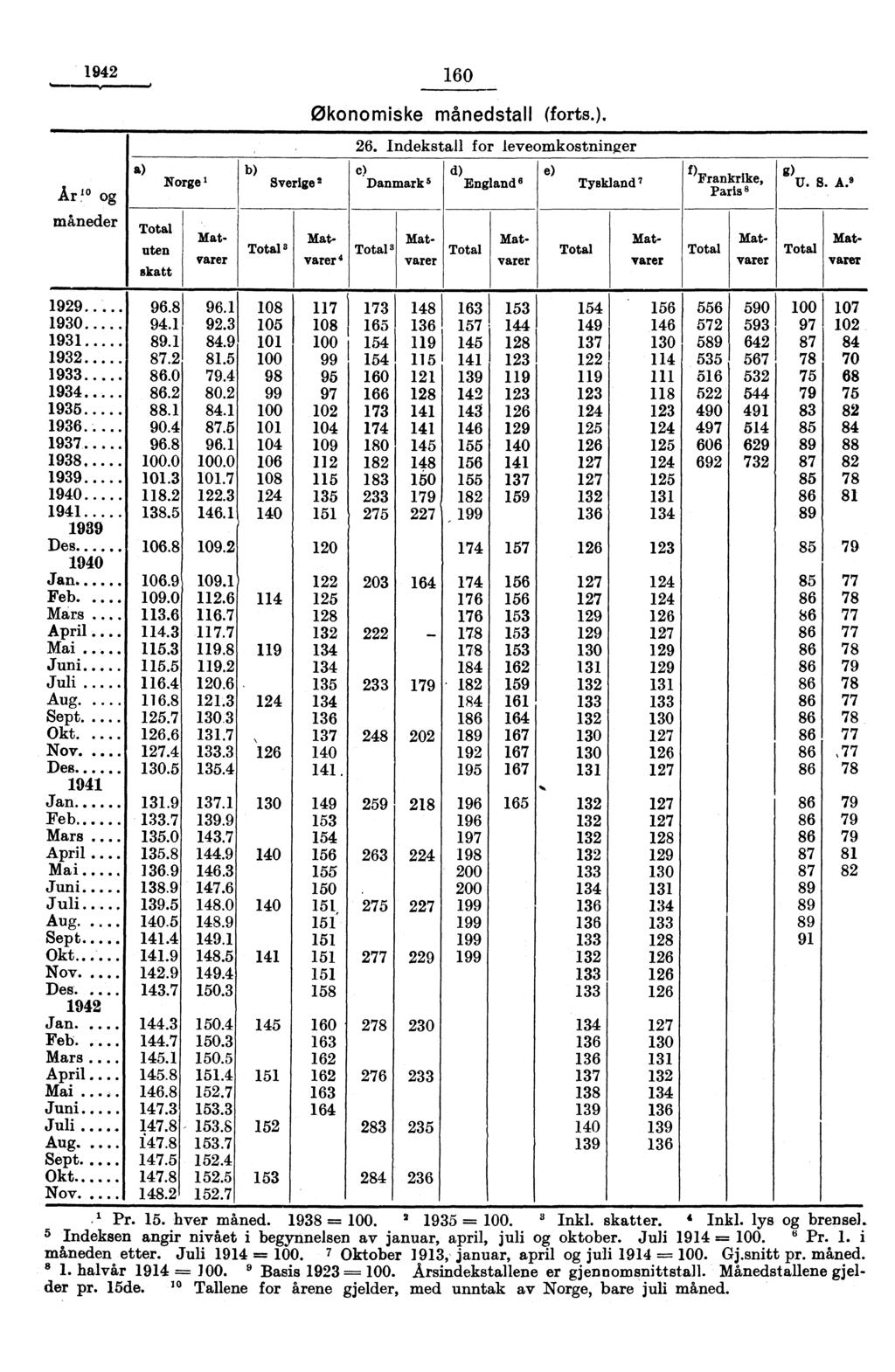 1942 160 Økonomiske månedstall (forts.).! og måneder a) Total uten skatt Norge b) Total Sverige' 26.