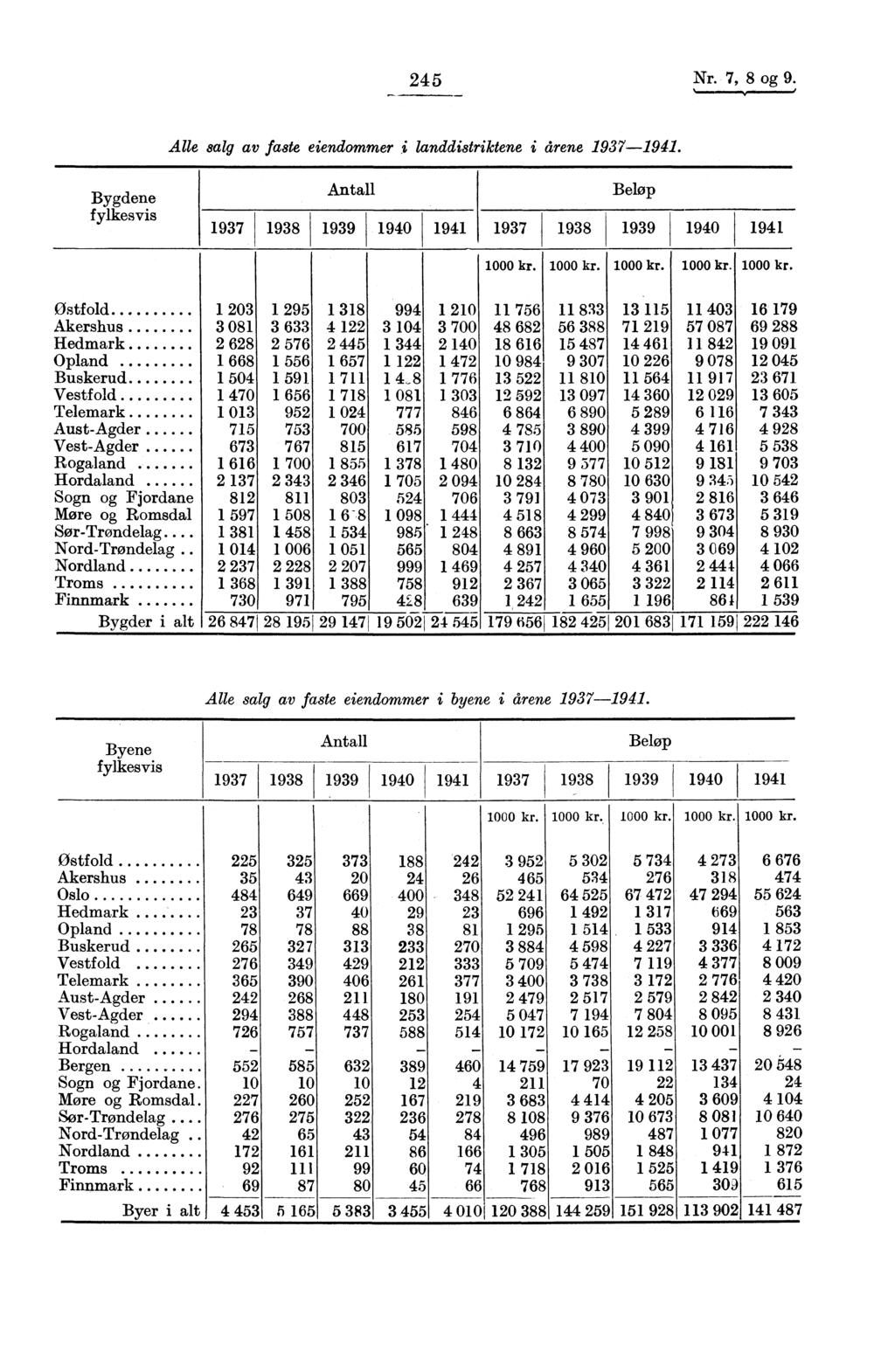 245 Nr. 7, 8 og 9. Alle salg av faste eiendommer i landdistriktene i årene 197-1941. Bygdene fylkesvis Antall 197 1 198 199 I 1940 1941 Beløp 197 198 199 1940 1941 1000 kr.