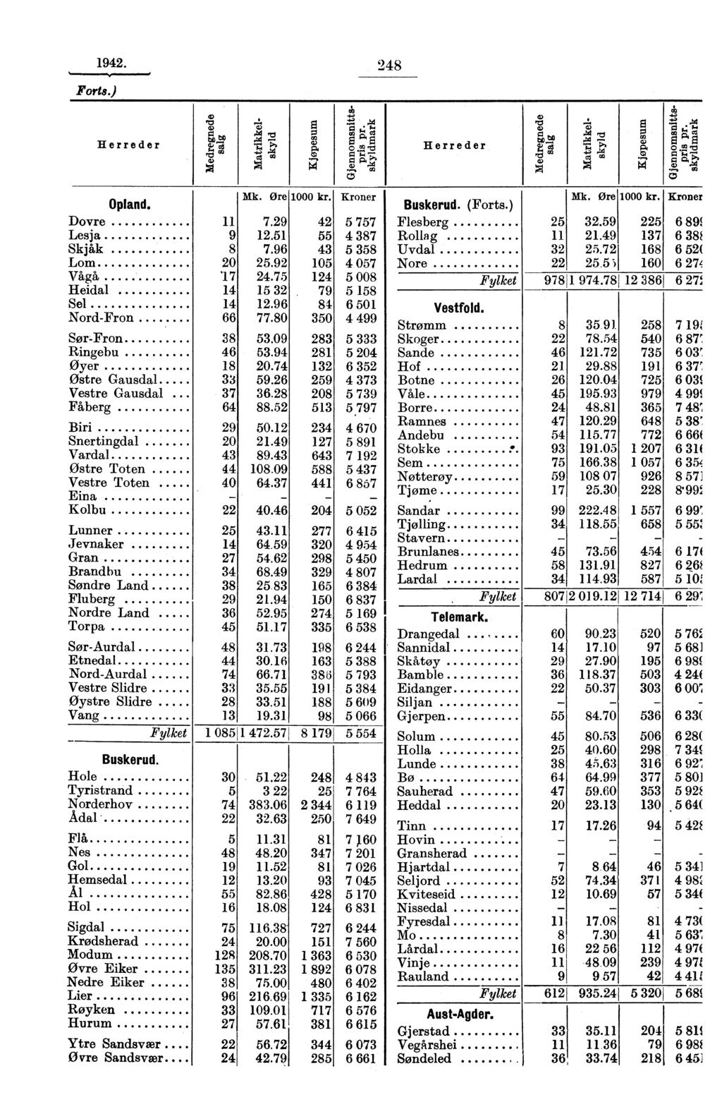 1942. 248,, # Forts.) Herreder Opland. Dovre Lesja.... Skjåk Lom Vågå Heidal Sel Nord-Fron Sør-Fron Ringebu Øyer Østre Gausdal Vestre Gausdal.