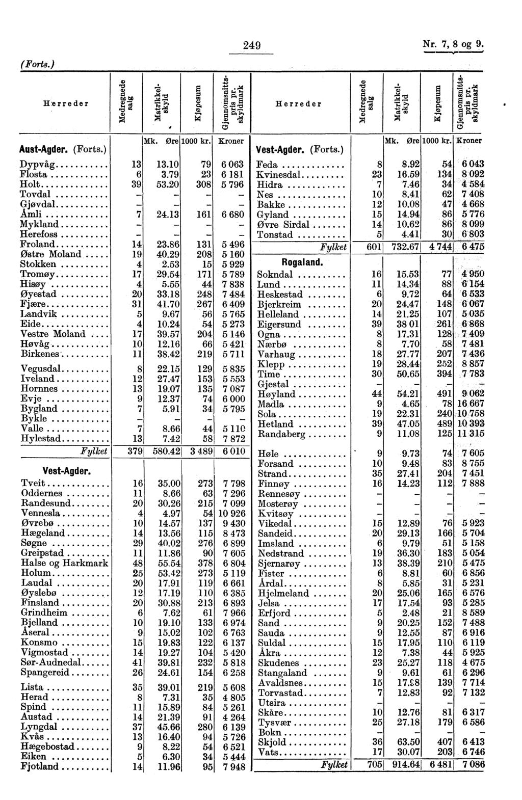 (Forts.) Aust-Agder. (Forts.) Dypvåg Flosta Holt Tovdal Gjøvdal Amli Mykland Herefoss Froland Østre Moland Stokken Tromøy........ Hisøy Øyestad Fjære..... Landvik..... Eide Vestre Moland.