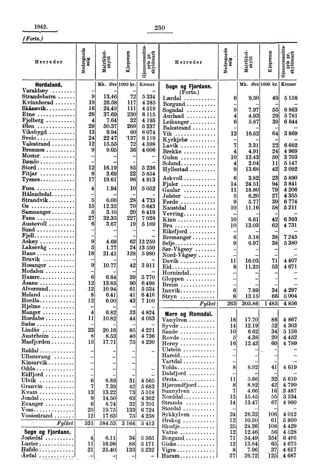 1942. 250,,, (Forts..) Herreder Hordaland. Varaldsøy Strandebarm.. Kvinnherad.... Skånevik..... Etne Fjelberg....... Ølen....... Vikebygd... Sveio... Valestrand... Bremnes Moster...... Bømlo.... - Stord.