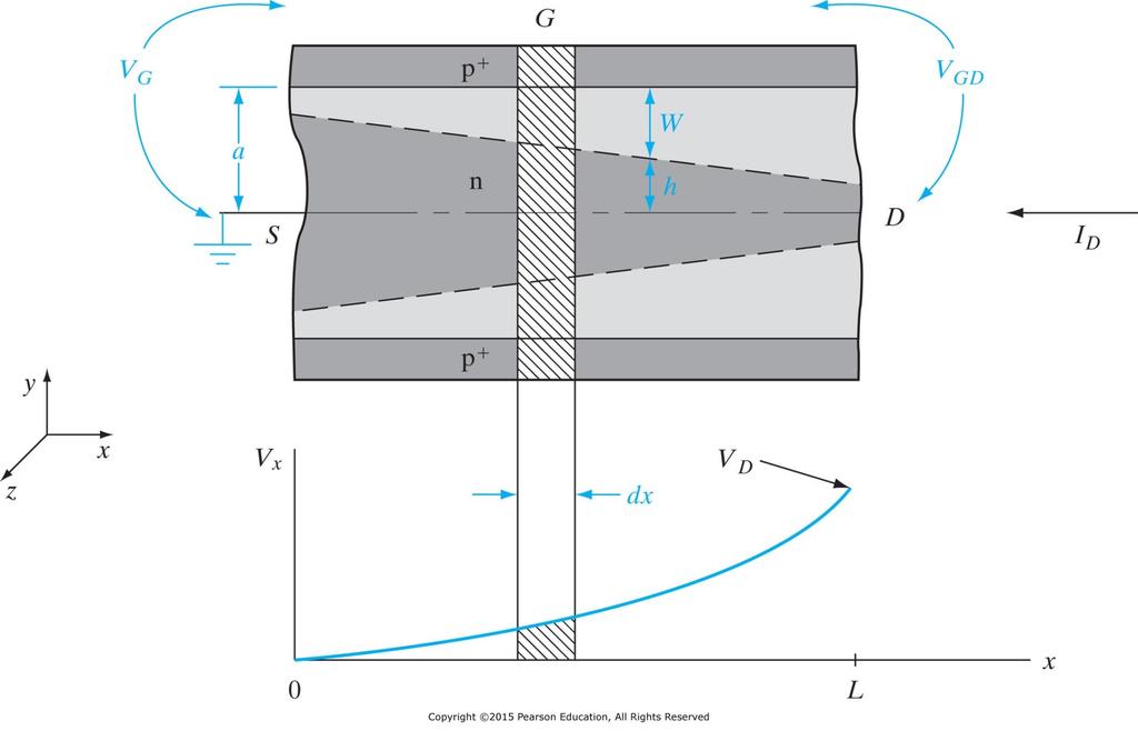 Figure 6-6 Simplified diagram of the channel with definitions of dimensions and differential volume for calculations.