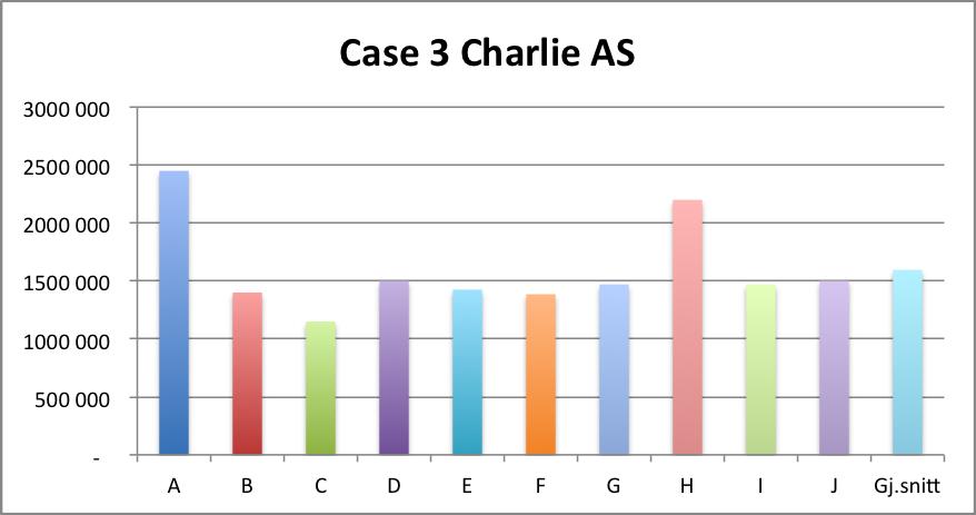 Figur 3: Case 3. I Charlie AS viser grafen at det er flere av intervjuobjektene som ligger nær gjennomsnittet enn i de to foregående casene.