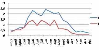 Oppdrett av kje og unggeiter Øyvind hadde vege ein del kje ved beiteslepp i 2011. Vektene synte då at tilveksten hadde vore svært god frå fødsel til beiteslepp, ca.