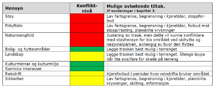 Sak 64/16 Avveining av hensyn Ved fastsetting av scooterløyper skal kommunen ta særskilt hensyn til støy og andre ulemper for friluftslivet.