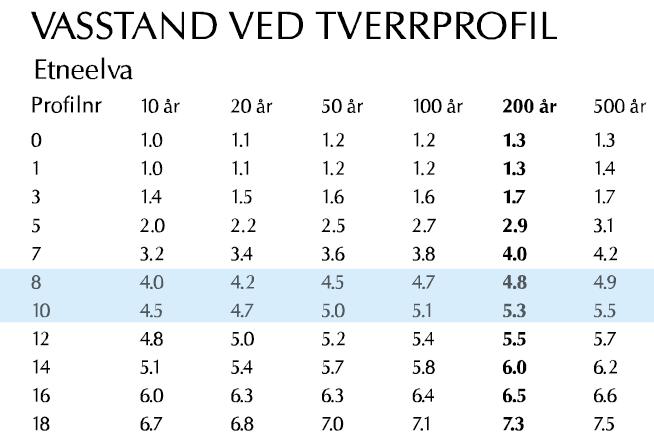 5 meter over ein forventa 200- års flaum. 2.2.3 Sterk vind Sør- Noreg ligg midt i vestavindbeltet og er mykje utsett for lågtrykk som kjem inn frå havet mot Sør- Noreg og vidare mot Vestlandet.