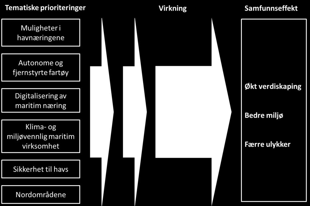 Prosjekter innenfor de ulike tematiske prioriteringene vil i ulik grad og på ulik måte bidra til hovedmålet; økt verdiskaping.