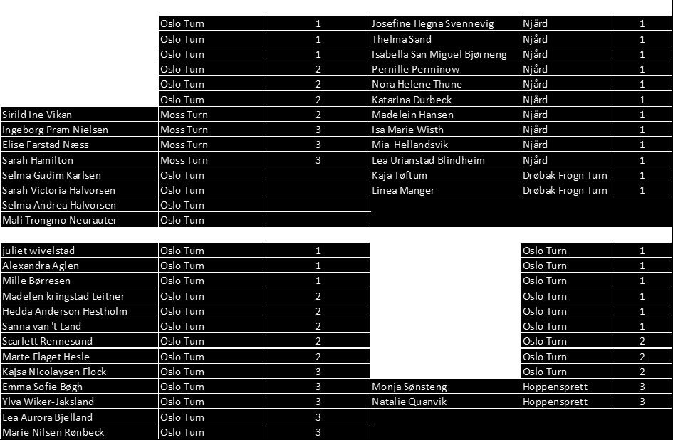 Foote 3 Vetle Tveit 2 Herman Starheim Johansen 1 Casper Bråthen 1 Sondre Nybak 2 Jens Hegna Eggen 2 Bakken Henning Hammer 2