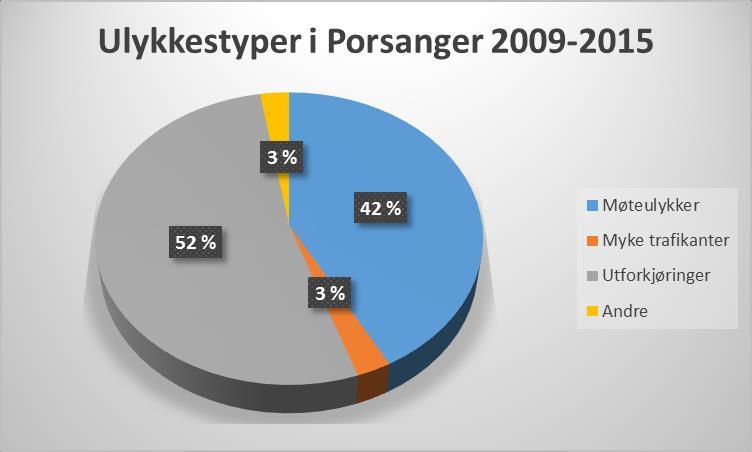 2.1.2 Ulykkestyper Som tabellen viser er utforkjøringer den største ulykkestypen i Porsanger med 52%, dette kombinert med møteulykker utgjør totalt sett 94% av veitrafikkulykkene i Porsanger.