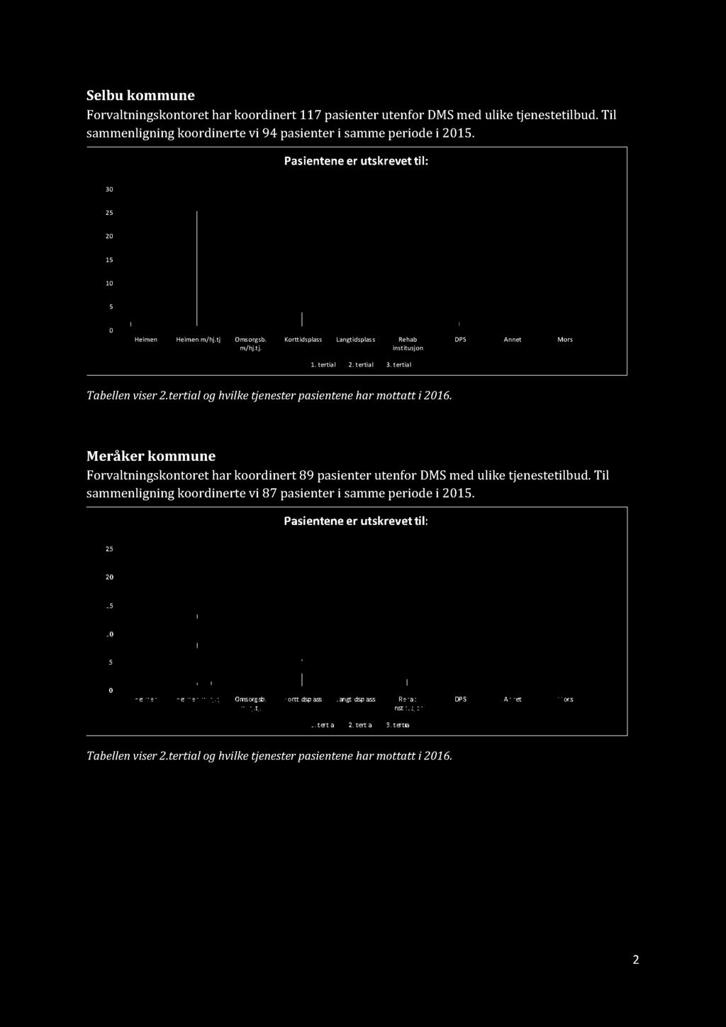 Selbu kommune Forvaltningskontoret har koordiner t 117 pasienter utenfor DMS med ulike tjenestetilbud. Til sammenligning koordinerte vi 94 pasienter i samme periode i 2015.