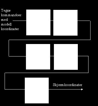 Fra Modell til tegning på skjerm OpenGL metoder: Steg : gl.gltranslatef(); gl.glrotatef(), gl.glscalef() Steg : glu.glulookat() Steg 3 og 4: gl.gfrustum(), glu.