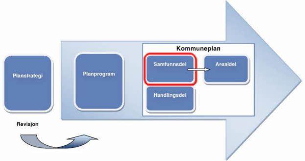 Handlingsplanen skal være en 4-årig plan. Denne skal revideres hvert år sammen med økonomiplanen. Disse to dokumentene i felleskap vil være kommunens viktigste styringsverktøy på et overordnet nivå.